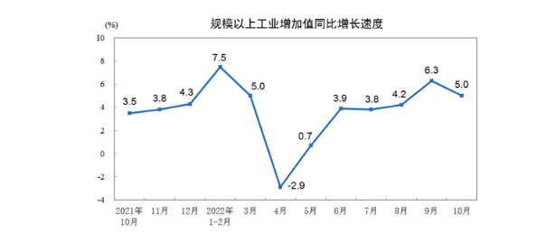 统计局：10月规模以上工业增加值同比增长5%
