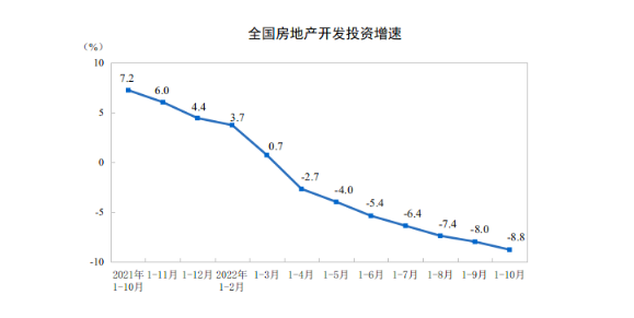 统计局：1—10月全国房地产开发投资同比下降8.8%