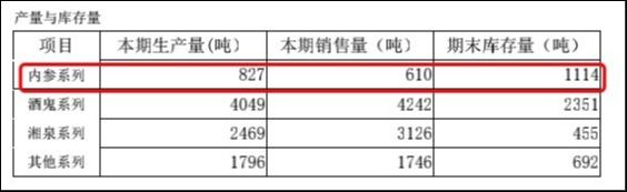 2022年酒鬼酒内参系列产量、销量、库存情况，来源于半年报