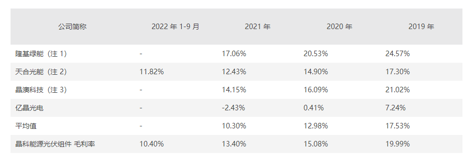 回A后再筹百亿扩产遭灵魂拷问，晶科能源释疑说服力几何？