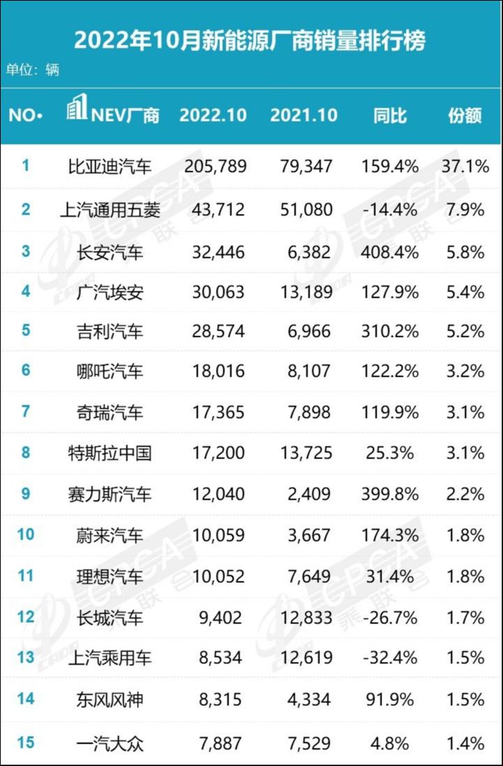 数据来源：乘联会10月新能源厂商销量排行榜