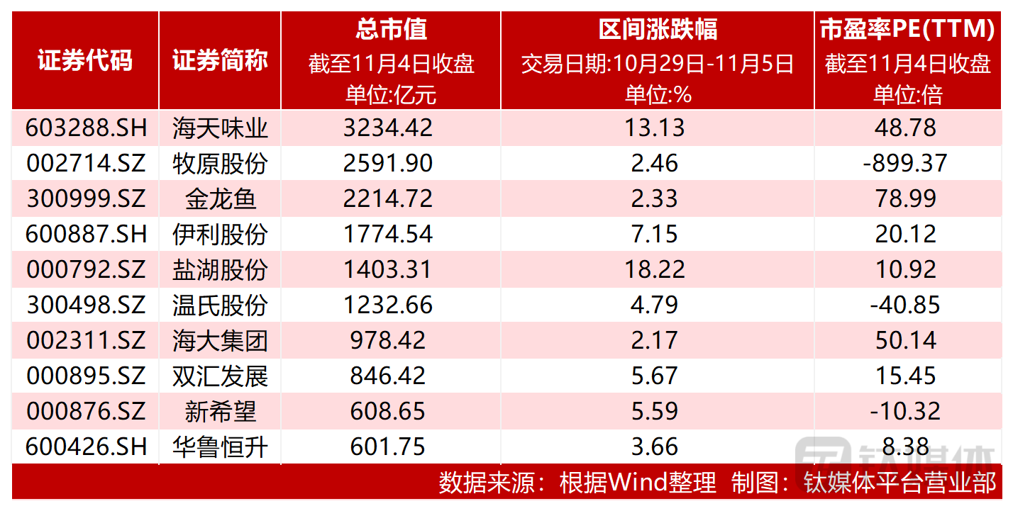 图：市值前十个股涨跌幅