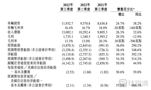 蔚来财报基本面