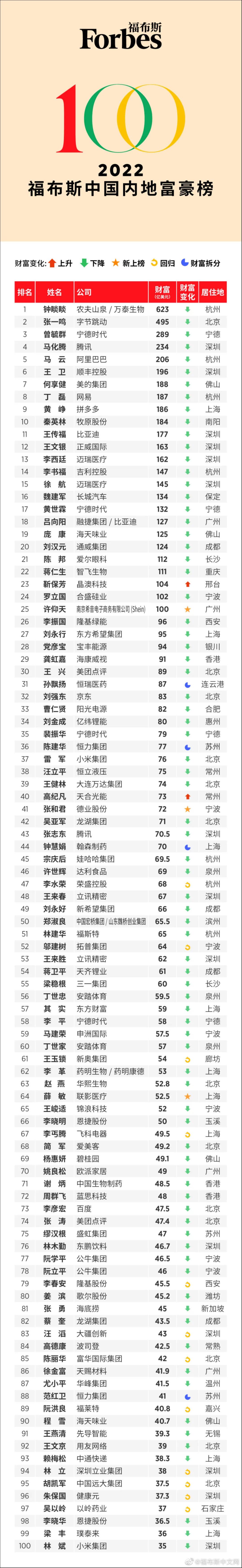 图片来源：福布斯中文网官方微博