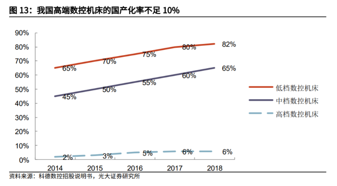 数控机床国产化率，来源：光大证券