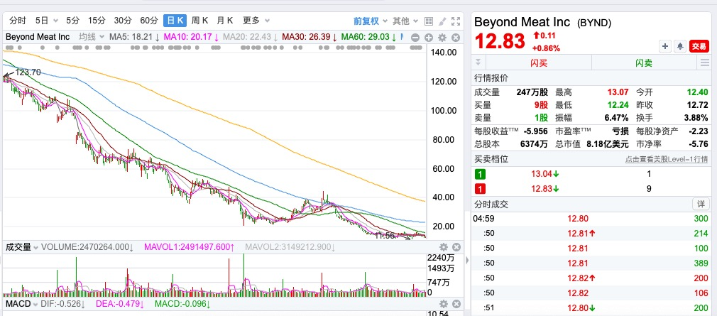 人造肉第一股Byond&nbsp;Meat&nbsp;Inc股价走势，来源于东方财富