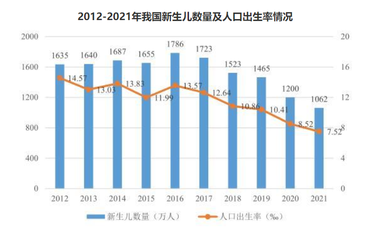 人口出生率,数据来源:国家统计局