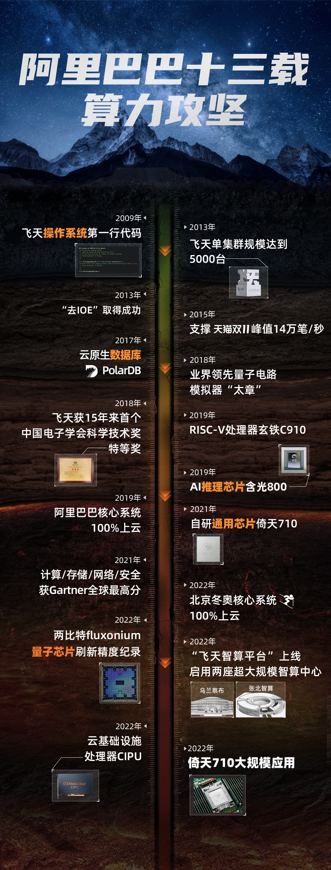 阿里巴巴 算力攻坚