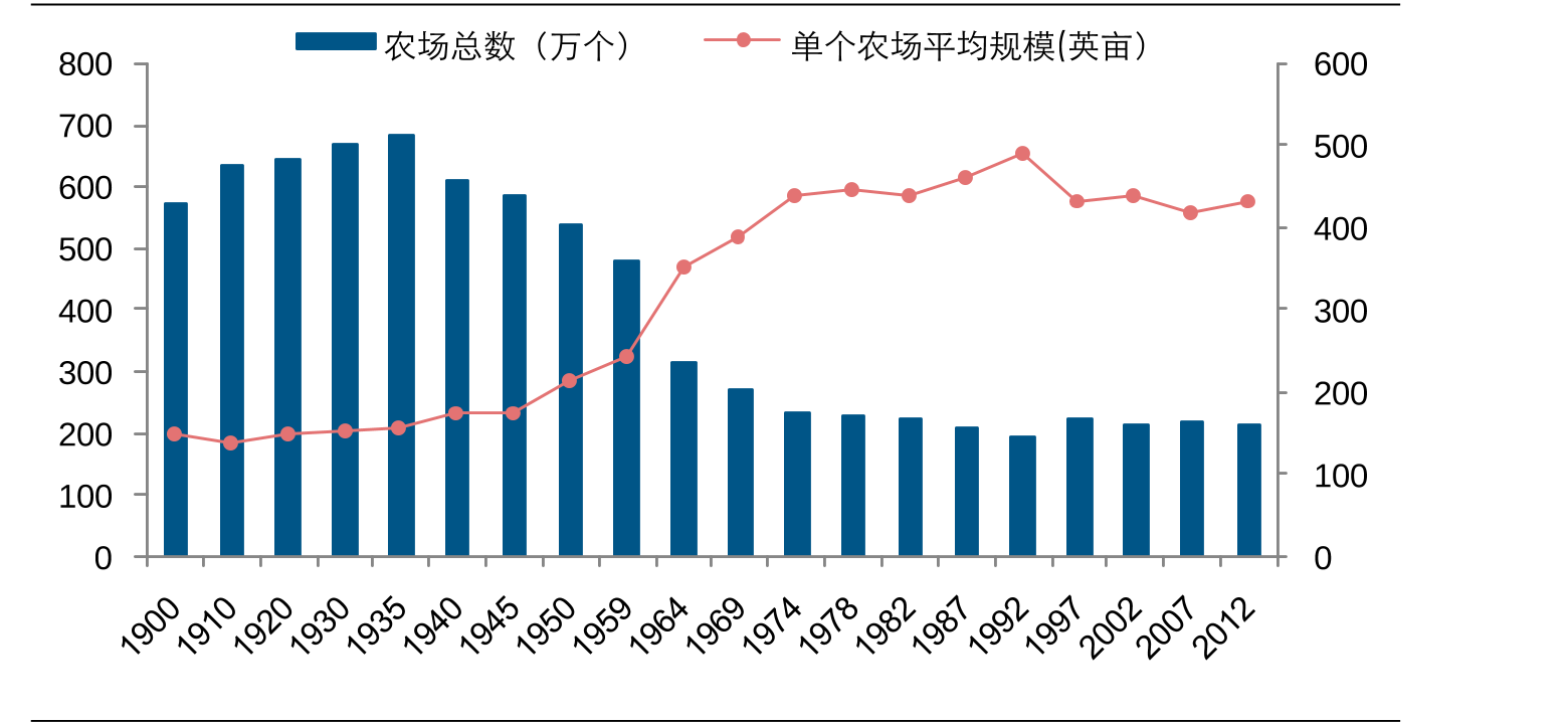 图：美国农业规模化过程中农场个数及单个农场平均规模变化情况 资料来源：USDA，长江证券研究所
