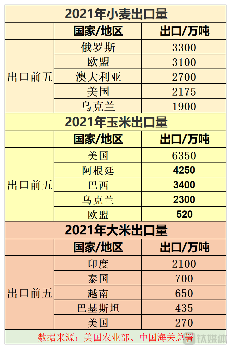 图：三大谷物前五大出口国家/地区