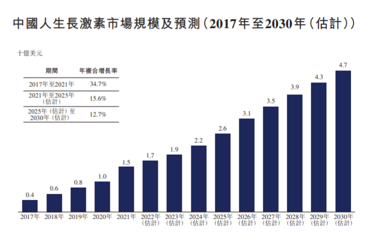 来源：弗若斯特沙利文分析