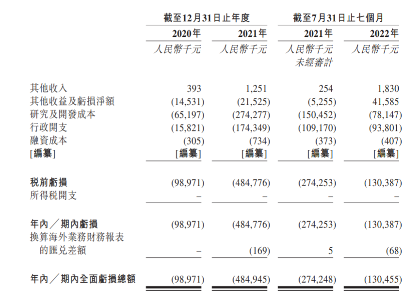 收入开支情况，来源：招股书