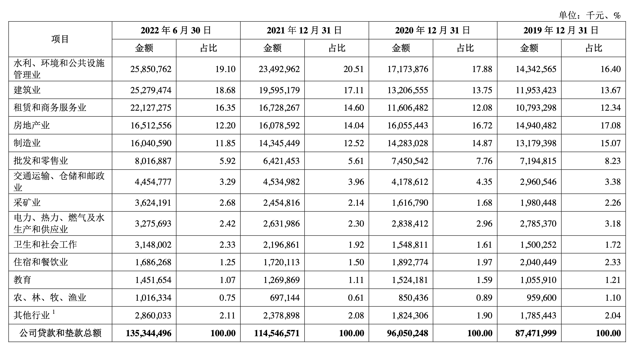 该行公司贷款和垫款的行业分布情况