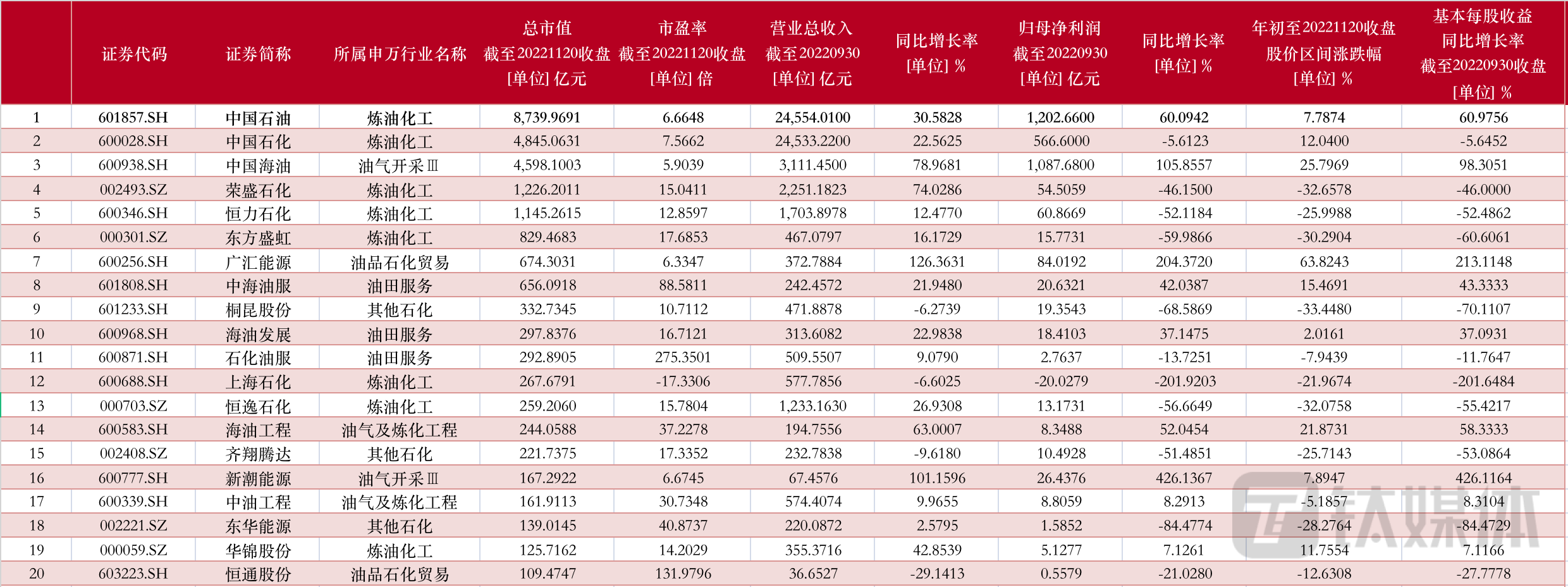 A股石油行业市值前二十公司今年前三季度业绩与股价表现。数据来源：Wind，制图：钛媒体内容运营部。