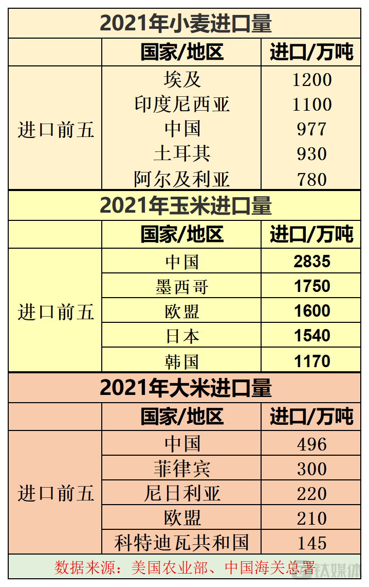 图：三大谷物前五大进口国家/地区