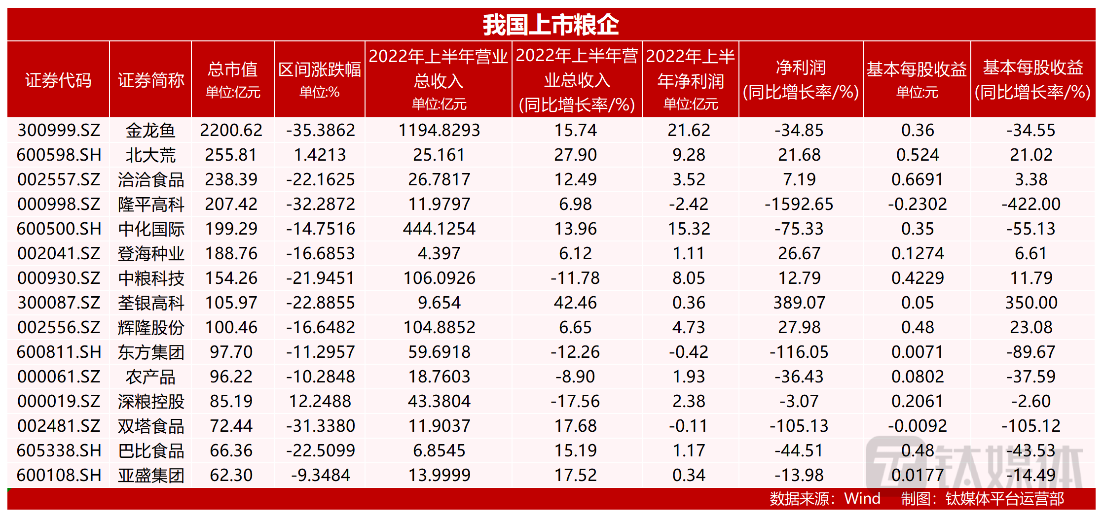 图：我国上市粮企财务情况（市值截至11月11日收盘）