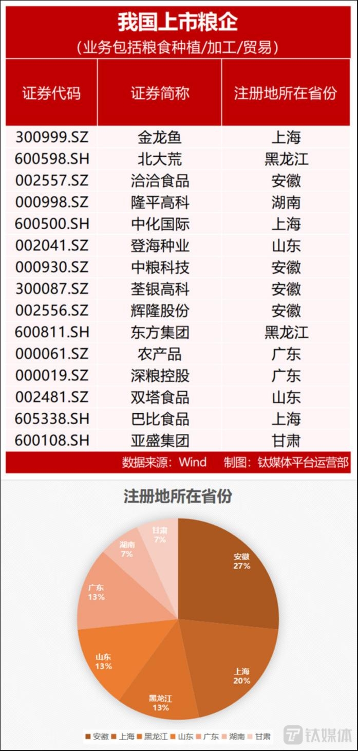 图：粮食上市公司及注册省份
