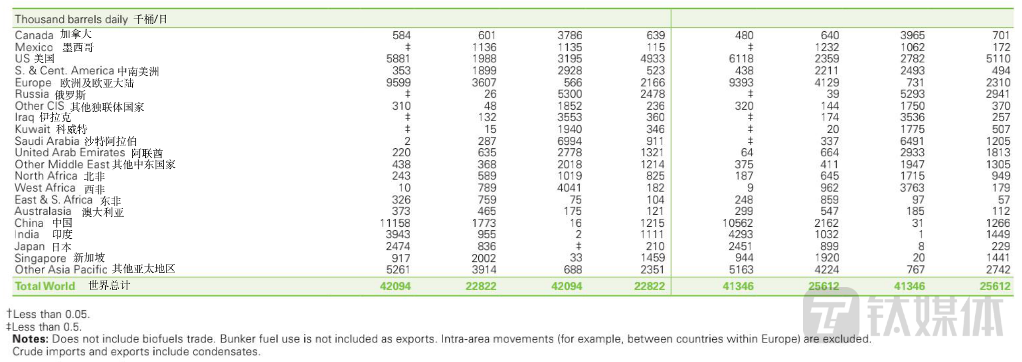2021年世界各国石油出口量统计。数据来源：《BP世界能源统计年鉴2022》，钛媒体内容运营部整理。