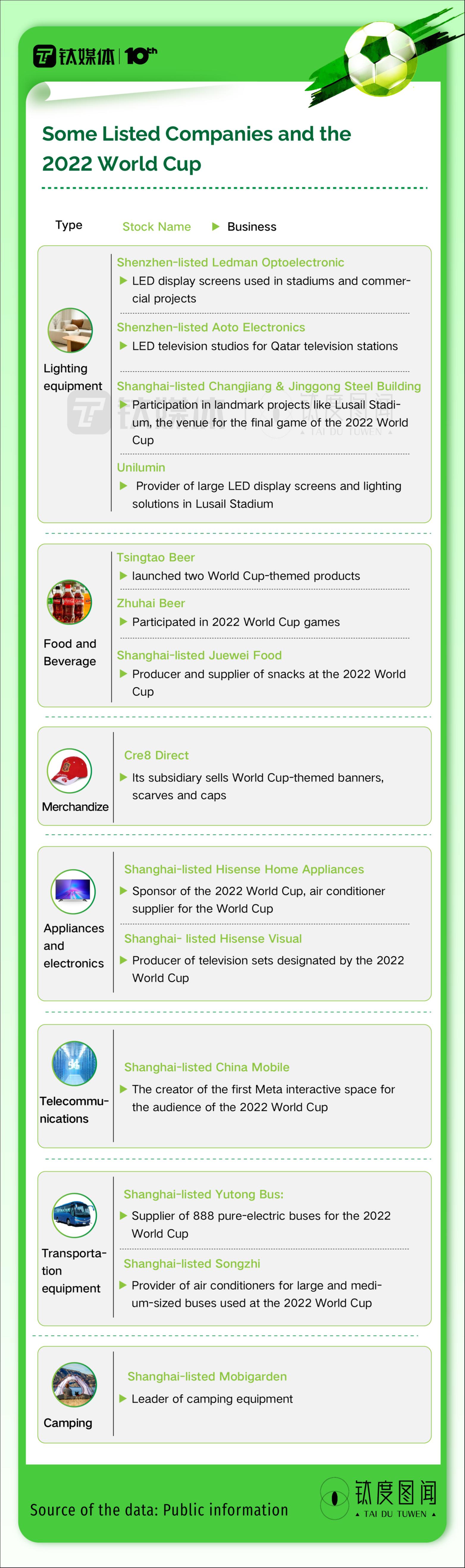 Some listed companies are viewed as having connections with the World Cup.