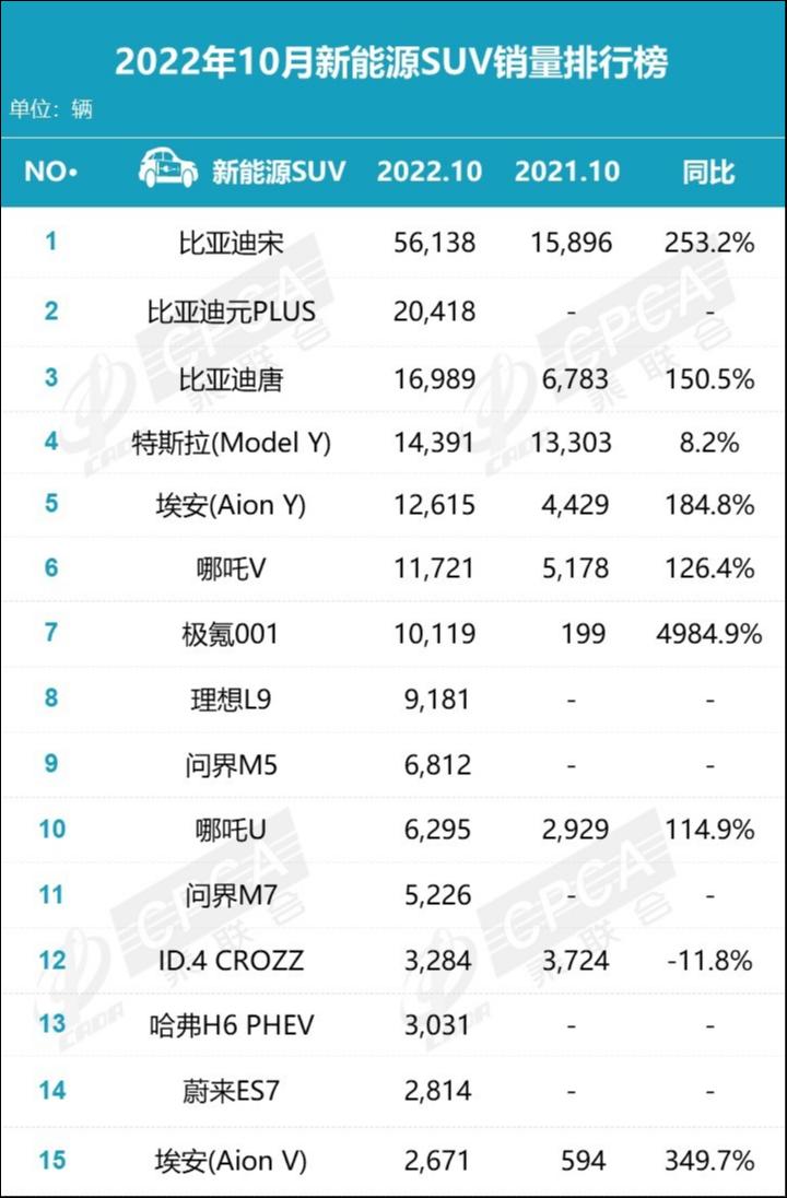 数据来源：乘联会10月新能源SUV销量排行榜