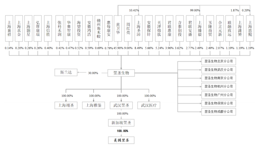 公司股本结构，来源：招股书