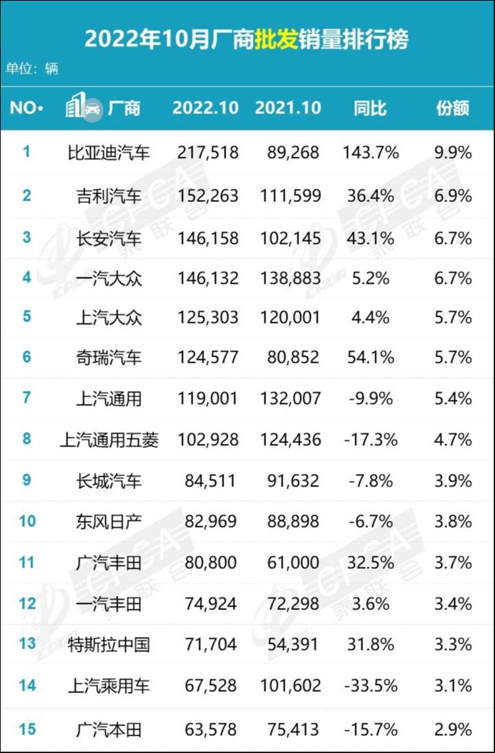 数据来源：乘联会最新销量数据统计