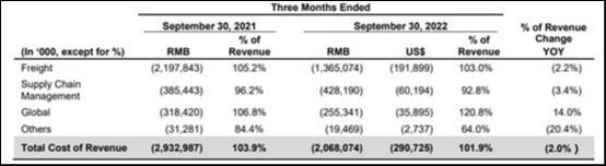 图片来自百世集团财报