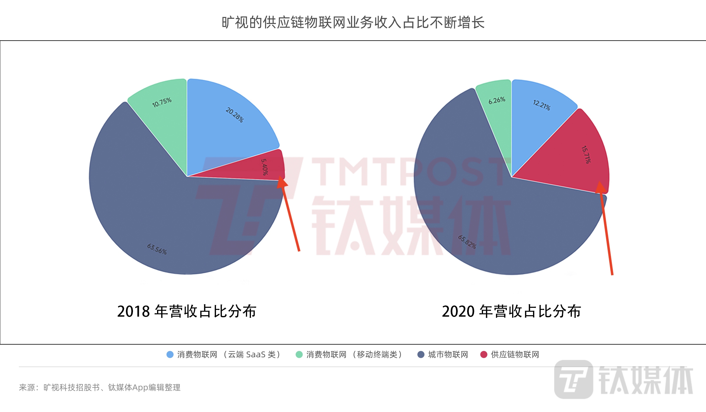 红色箭头指向的就是旷视供应链物联网业务收入占比情况(来源:钛媒体App编辑整理)
