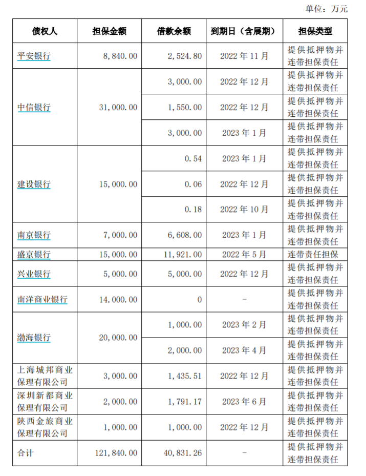 上市公司对全筑装饰的实际担保余额，来源：问询函回复公告