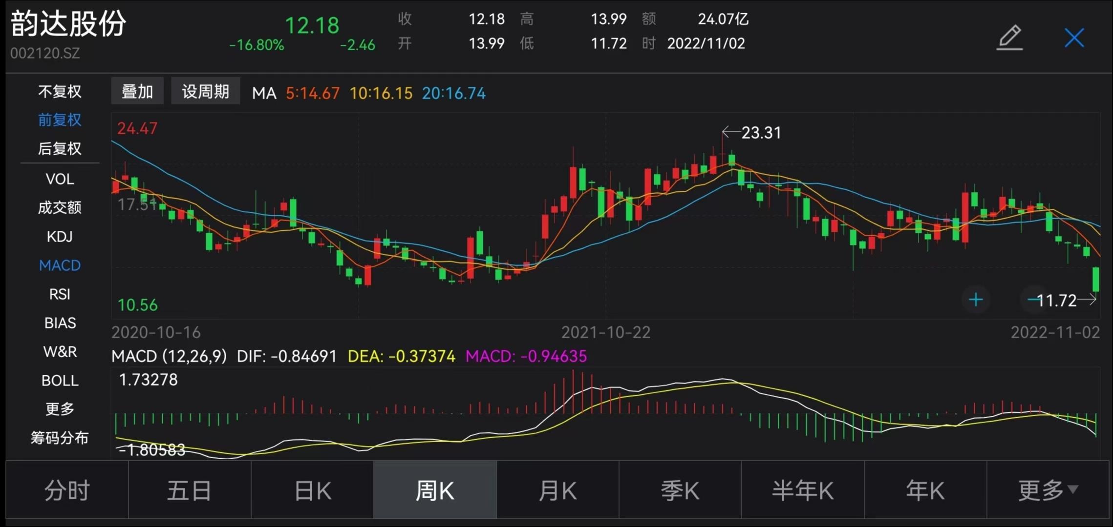 韵达股价，来源：Wind