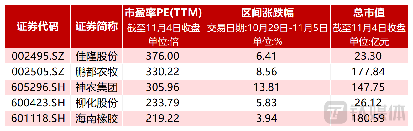 图：个股市盈率前五
