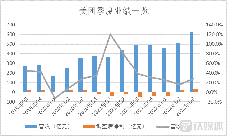 钛媒体App制图，数据来源：美团财报