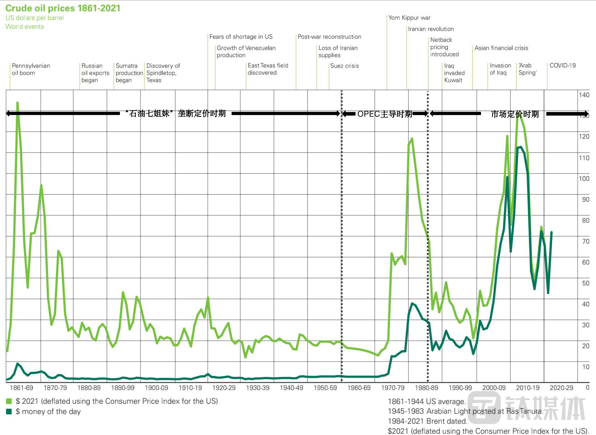 1861年-2021年世界原油价格演变历程。图注：money&nbsp;of&nbsp;the&nbsp;day（深绿色曲线）&mdash;&mdash;原油当日价格。数据来源：《BP世界能源统计年鉴2022》，钛媒体内容运营部整理。