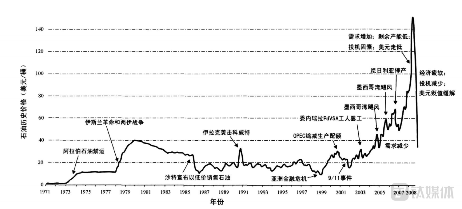 石油价格变化历史解读。图片来源：《世界石油价格历史演变过程及影响因素分析》，汪莉丽，王安建。