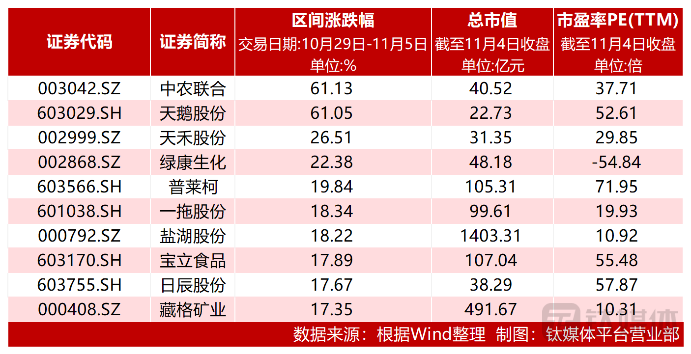 图：个股涨幅前十