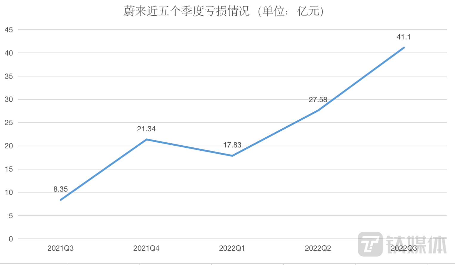 蔚来近五个季度亏损情况