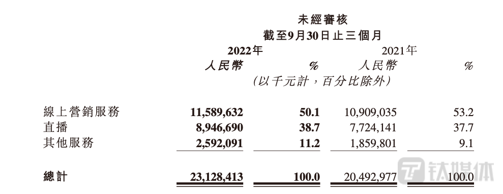 2022年及2021年第三季度按类型划分快手收入绝对金额及占总收入的百分比