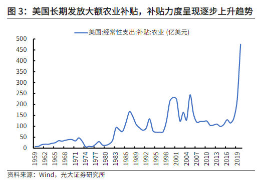 图：历年美国农业补贴金额