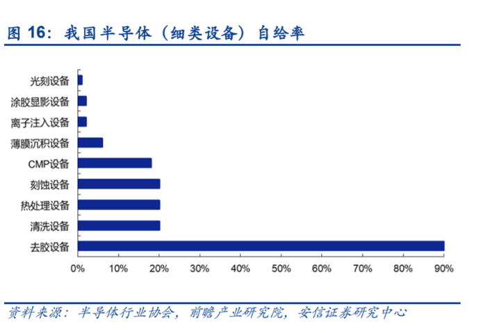 半导体自给率，来源：安信证券研究中心