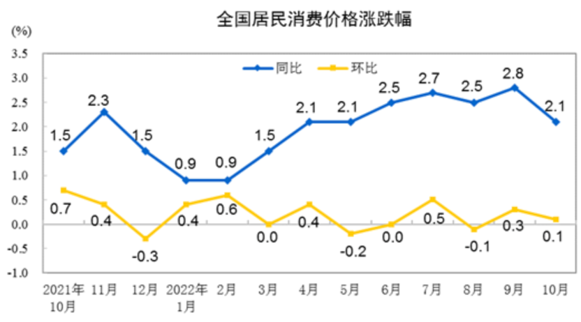 图源:国家统计局官网