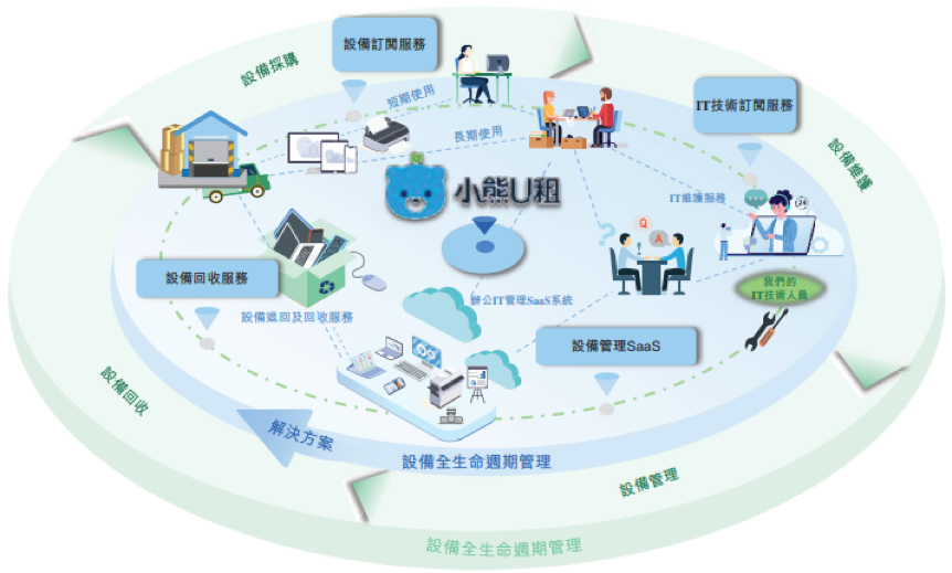 凌雄科技DaaS业务模式全生命周期管理图