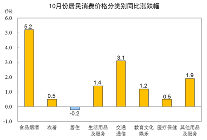 图源:国家统计局官网