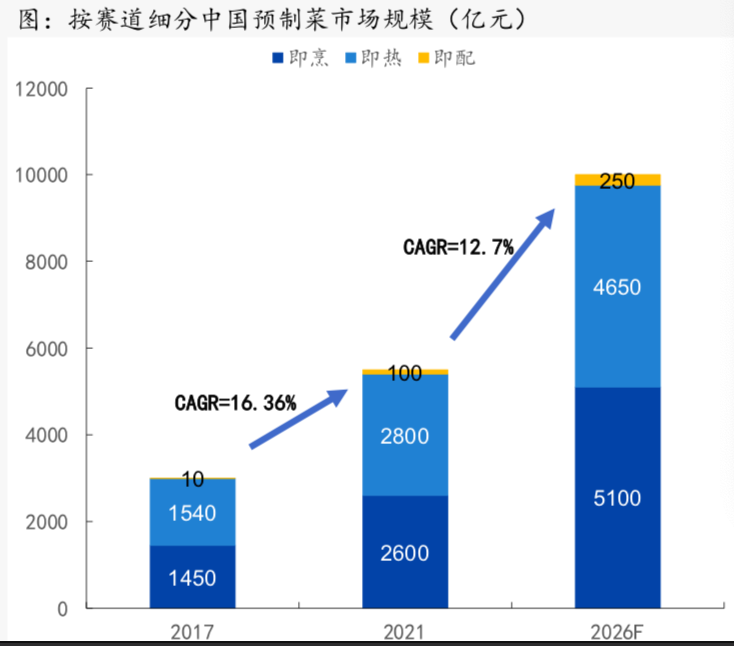 各类预制菜占比，来源于国元证券、德勤数据