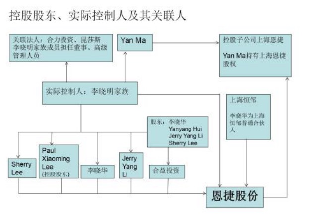 恩捷股份控制关系图,来源于公司年报