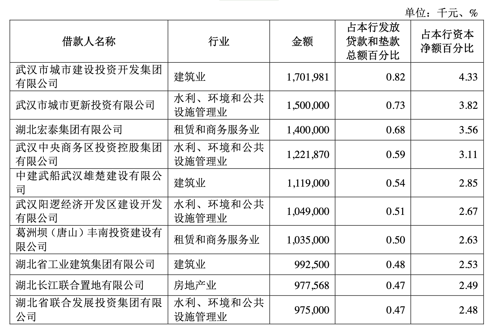 截至 2022 年 6 月末,本行前十大单一借款人的贷款情况