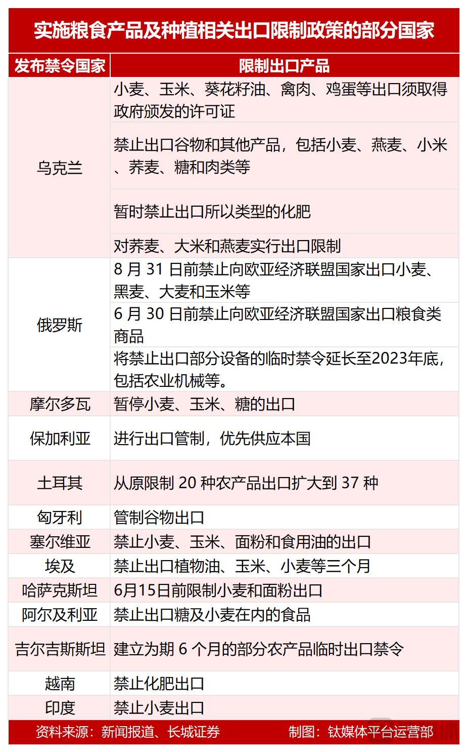 图：2022年以来部分国家出口禁令