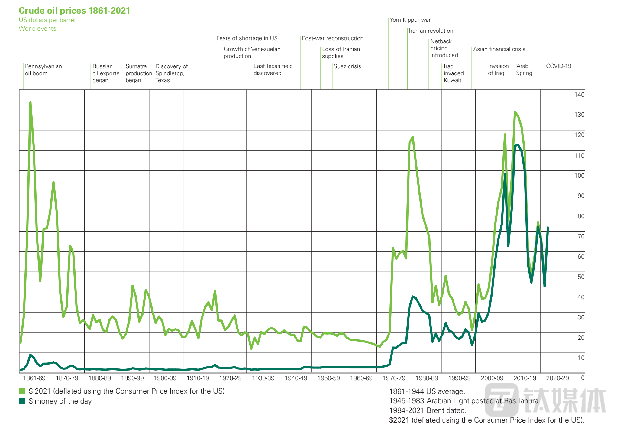 1861年-2021年世界原油价格演变历程。图注：money of the day&mdash;原油当日价格（深绿色曲线），图片来源：BP世界能源统计年鉴2022。
