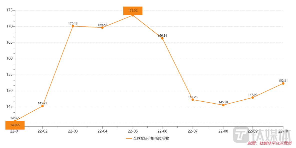 图：全球谷物价格指数走势