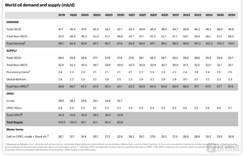 2019年-2026年世界石油需求与供应量统计及预测，单位为mb/d，即million barrels per day（百万桶/日）。数据来源：国际能源署。