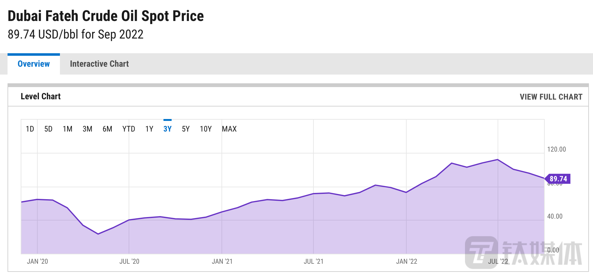 迪拜原油从2020年4月开启上行通道，从23.38美元/桶上涨到至高点111.86美元/桶。图片来源：YCharts